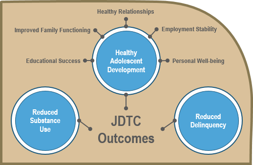 JDTC Outcomes