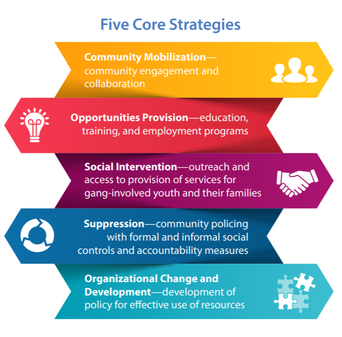 Graphic depicting the five core strategies associated with the OJJDP Comprehensive Gang Model