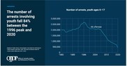 JUVJUST, The number of arrests involving youth feel 84% between the 1996 peak and 2020