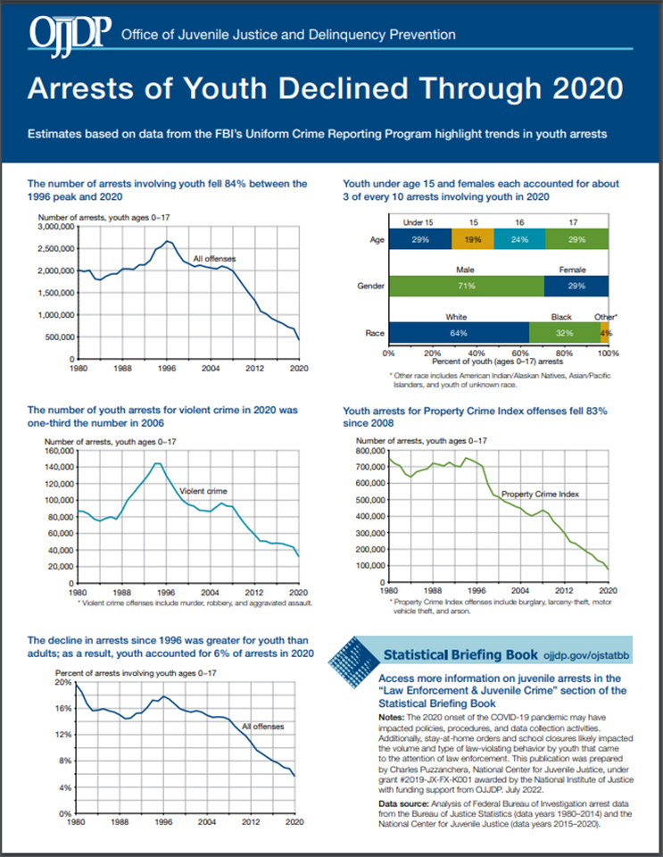 Thumbnail for the OJJDP data snapshot, Arrests of Youth Declined Through 2020