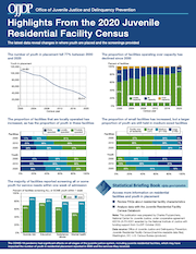 JUVJUST - Highlights From the 2020 Juvenile Residential Facility Census 