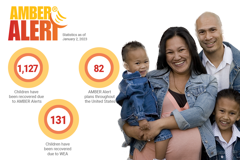 Infographic showing that the AMBER Alert system has successfully recovered 1,127 children and an additional 131 children through wireless emergency alerts. It also shows there are 82 AMBER Alert plans in the United States