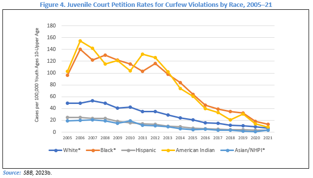 Figure 4. Juvenile Court Petition Rates for Curfew Violations by Race, 2005-21
