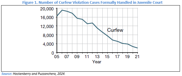 Figure 1. Number of Curfew Violation Cases Formally Handled in Juvenile Court