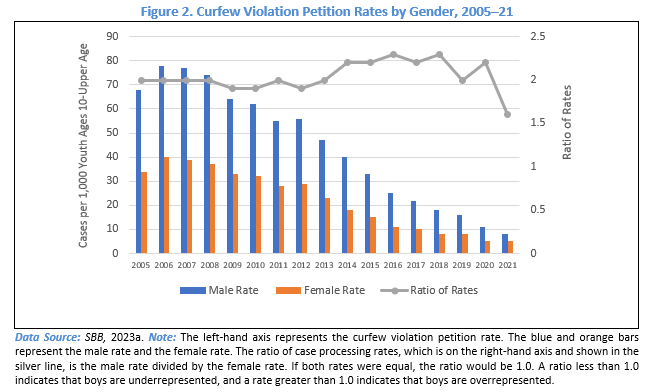 Figure 2. Curfew Violation Petition Rates by Gender, 2005-21