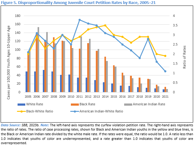 Figure 5. Disproportionality Among Juvenile Court Petition Rates by Race, 2005-21 - Data Source: SBB, 2023b. Note: The left-hand axis represents the curfew violation petition rate. The right-hand axis represents the ratio of rates. The ratio of case processing rates, shown for Black and American Indian youths in the yellow and blue lines, is the Black or American Indian rate divided by the white male rate. If the rates were equal, the ratio would be 1.0. A ratio less than 1.0 indicates that youths of color