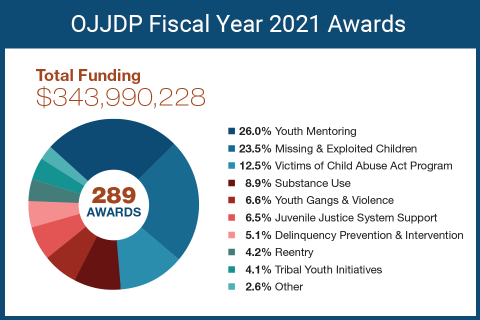 OJJDP Fiscal Year 2021 Awards 