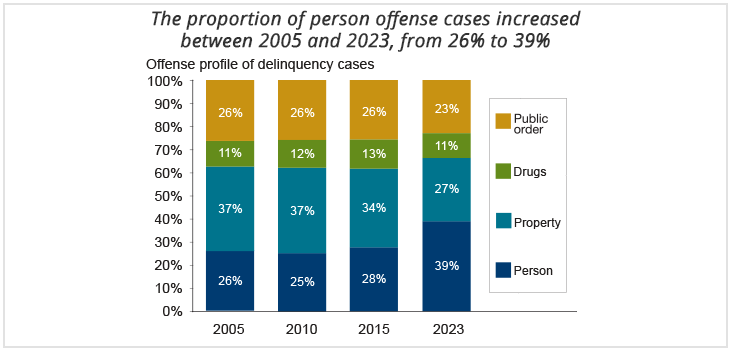 Disposition of adjudicated cases, 2023