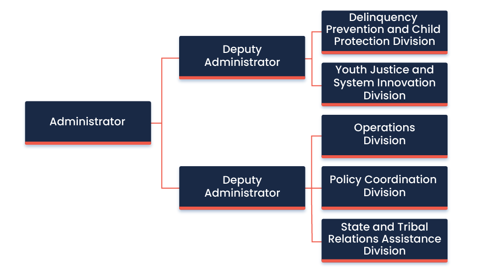 OJJDP - Organization Chart - December 7, 2023
